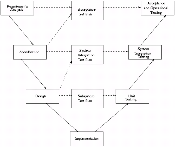 Modelling and System Design